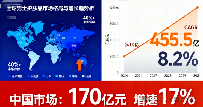 男士护肤赛道洗牌：传统品牌下滑，新锐品牌暴增229%！